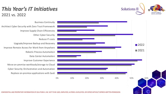 SolutionsIIJanuary2022ExecutiveRoundttablePollResults