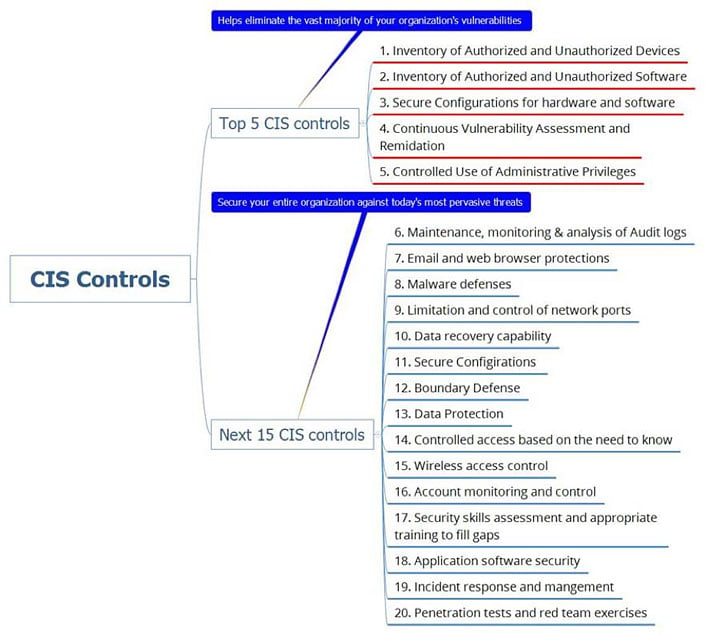 CIS Chart