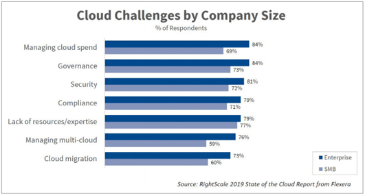 Rightscale Chart Listing Cloud Challenges by Size