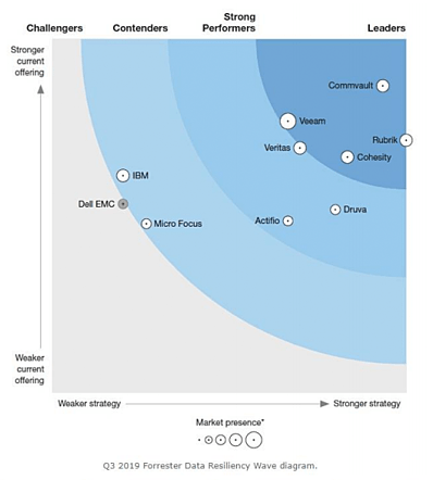 Q319-Forrester-Data-Resiliency-Wave-Diagram]