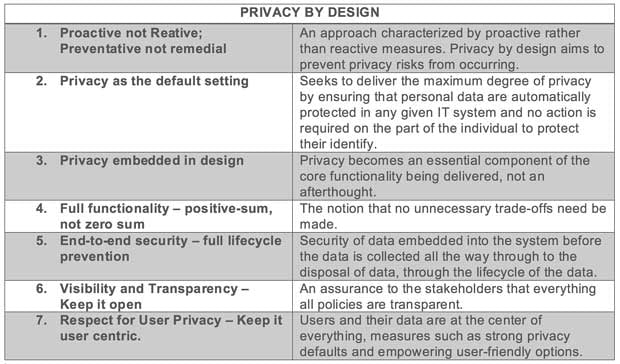 Privacy by Design PbD