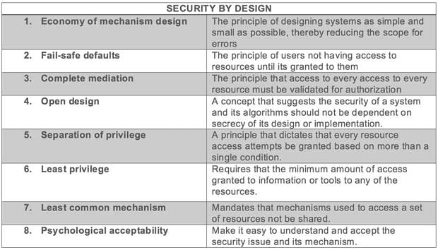 Security by Design